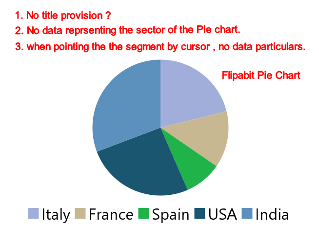 PieChart in Flipabit